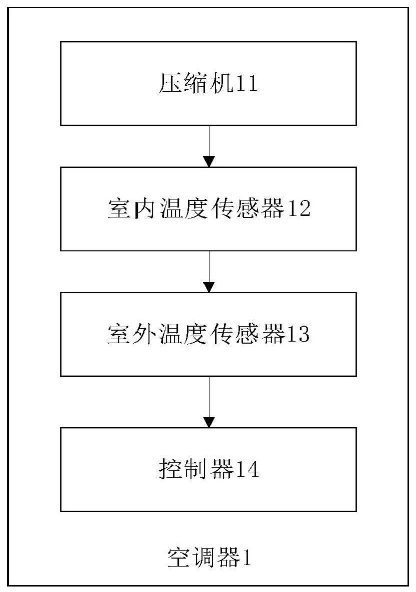 空调器及其睡眠温度控制方法与流程