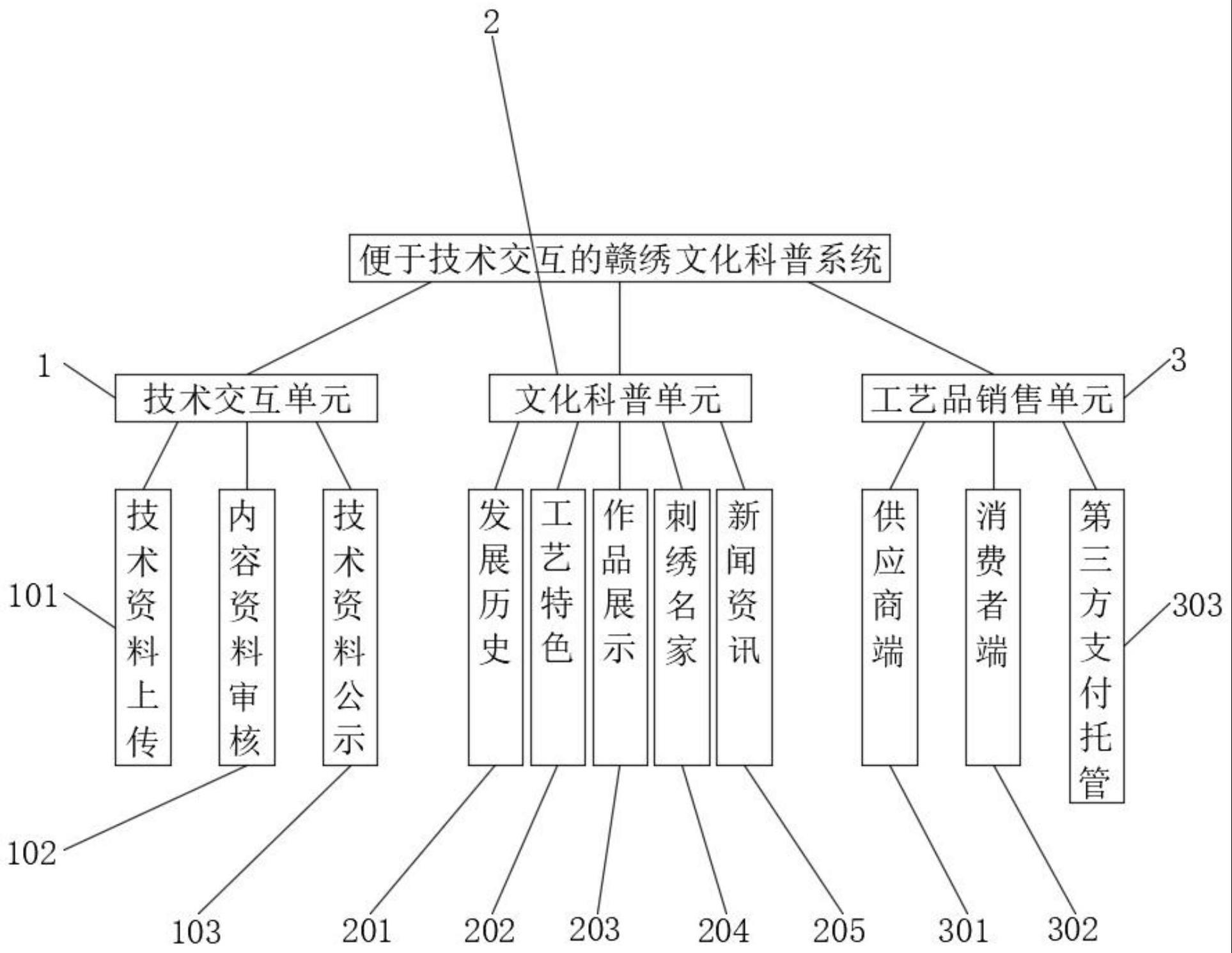 一种便于技术交互的赣绣文化科普系统