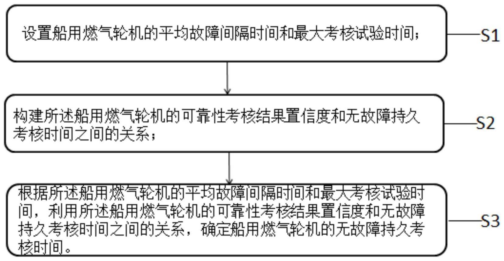 一种船用燃气轮机的无故障持久考核时间确定方法和系统与流程