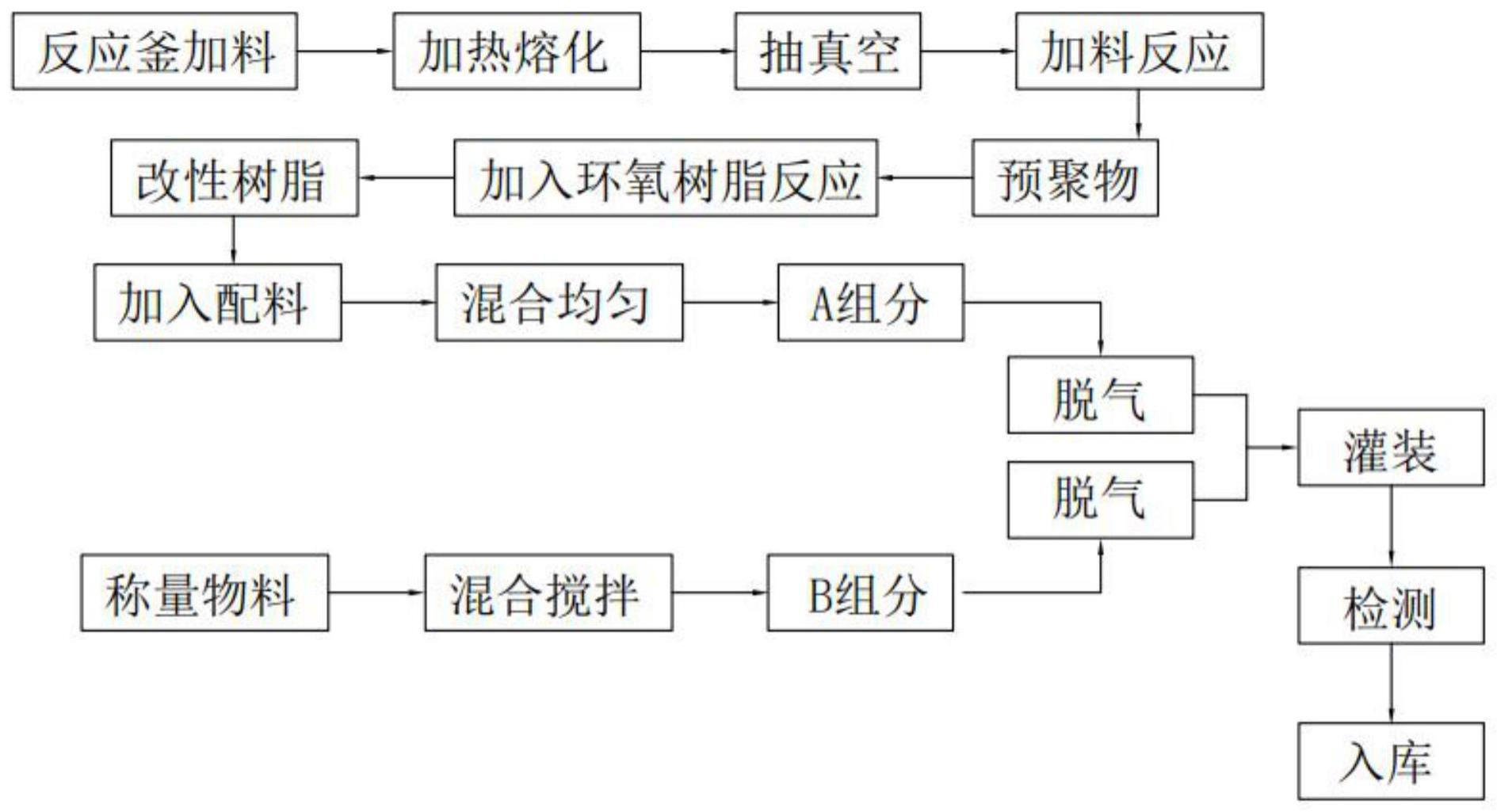 一种双组分环氧胶粘剂制备方法与流程