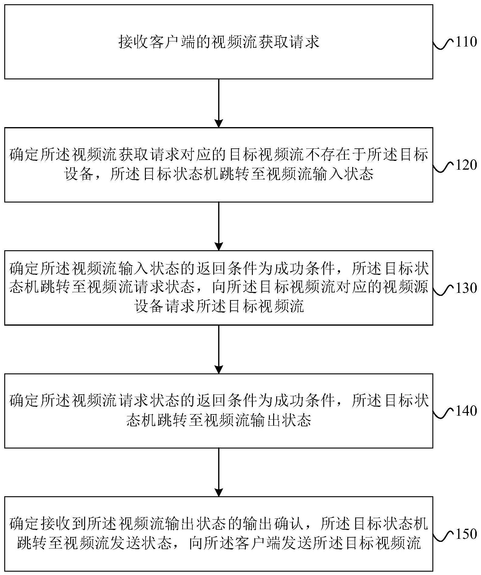 视频流处理方法、装置、电子设备及存储介质与流程