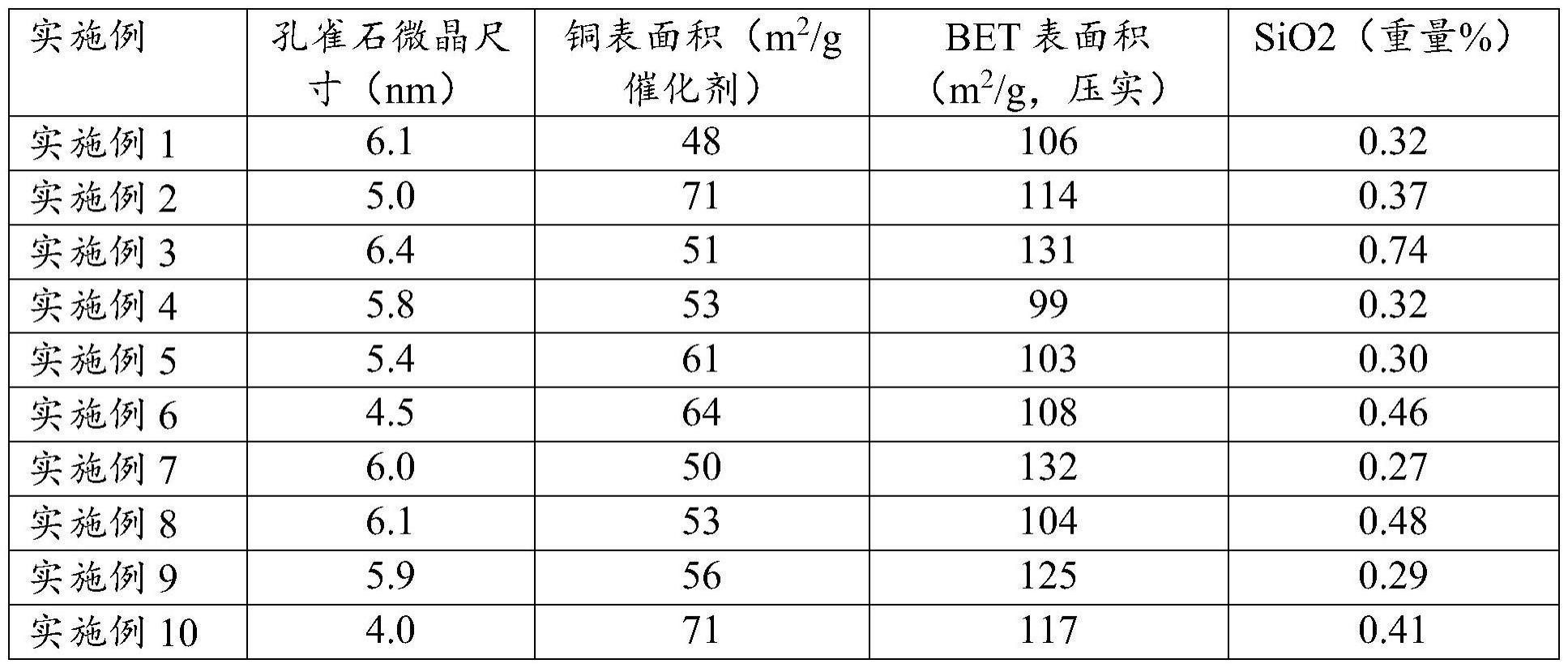 制备含铜催化剂的方法与流程