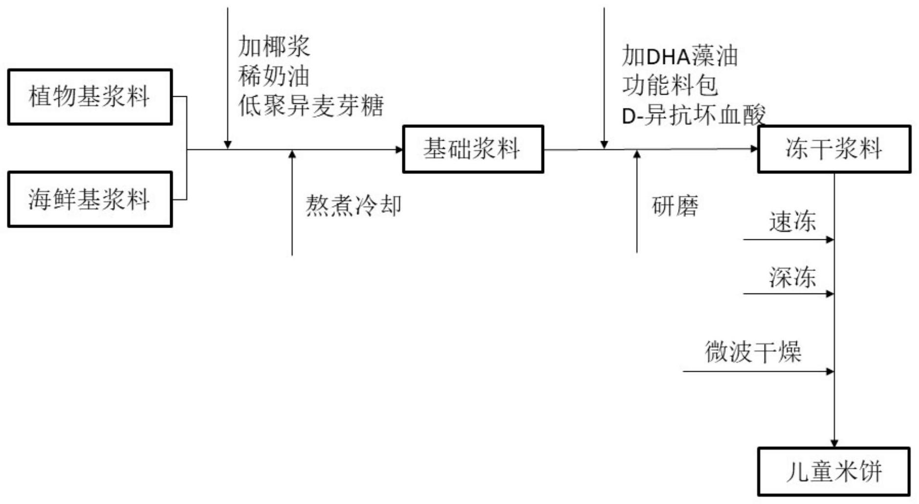 儿童米饼及其制备方法与流程