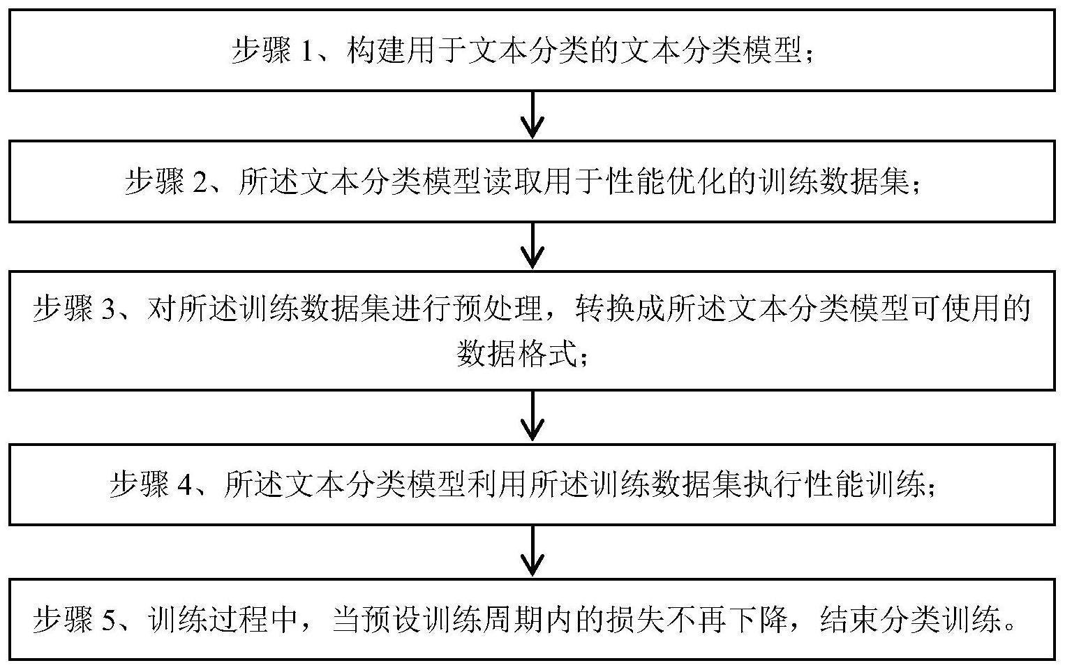 一种基于问答方法的不限长小样本文本分类训练方法及系统与流程