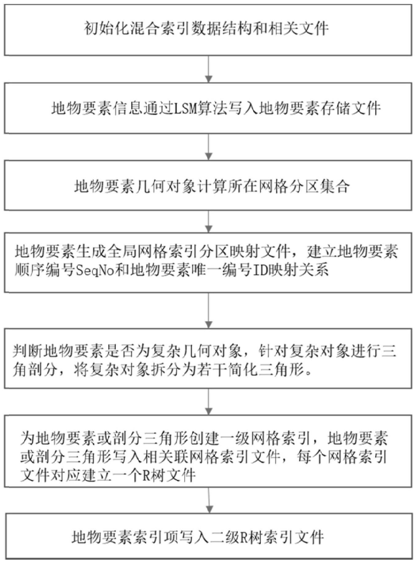 基于网格R树混合索引构建方法、检索方法和装置与流程