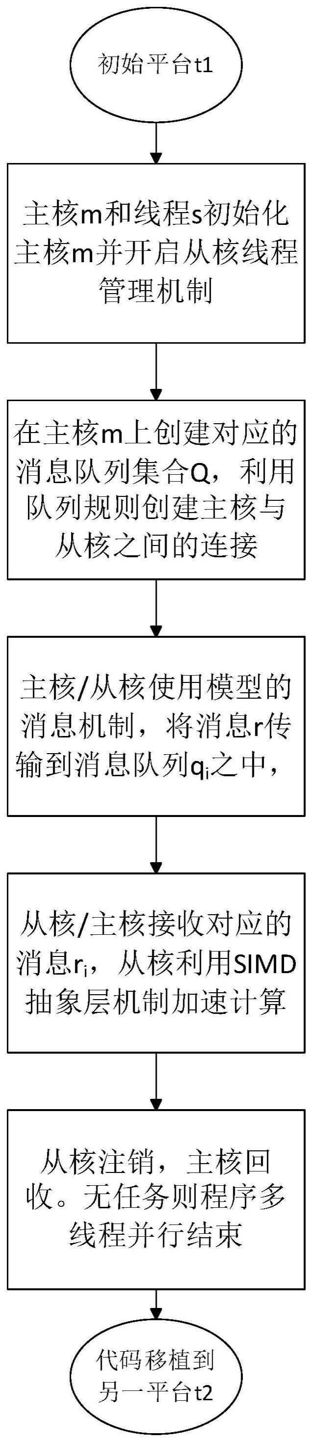 基于局部存储器的主核与从核之间消息传递系统的制作方法