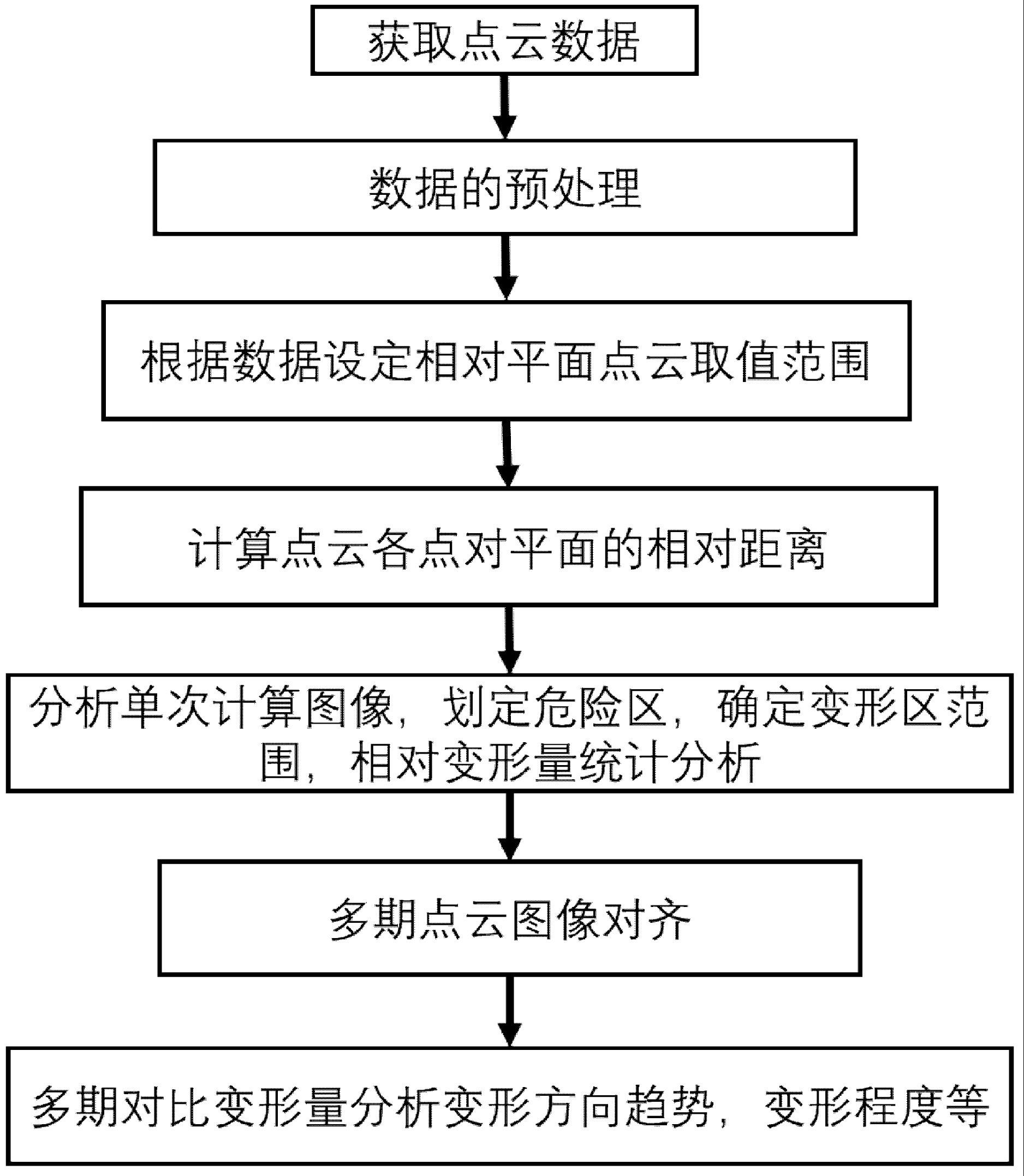 基于三维激光扫描点云数据的岩体变形量及变形趋势的描述方法