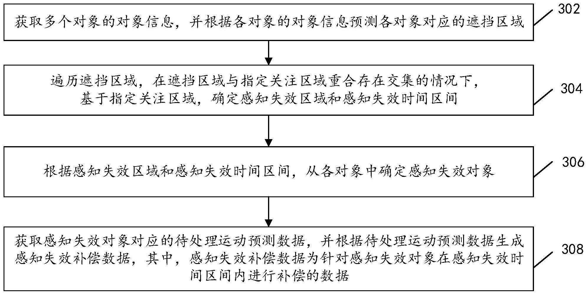 基于感知失效的数据补偿方法以及装置与流程