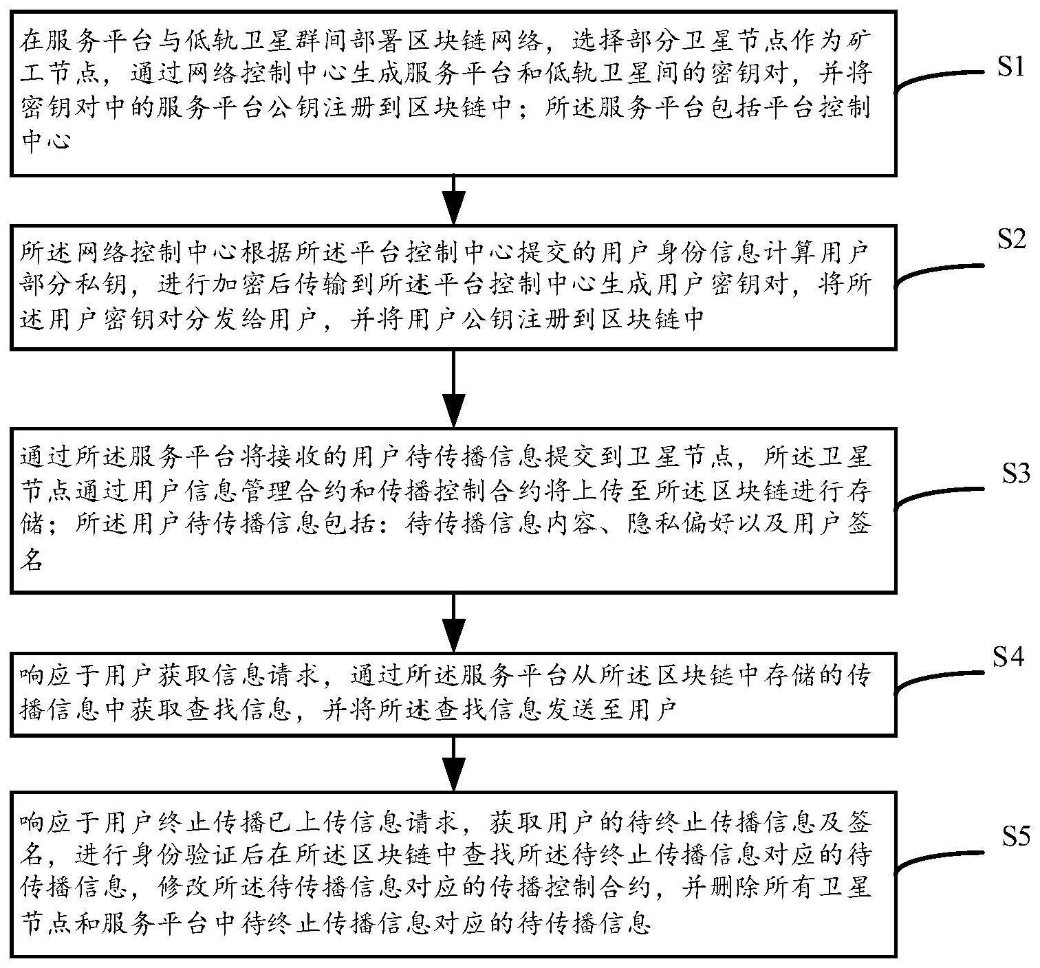 一种基于区块链的低轨卫星网络隐私保护方法及系统