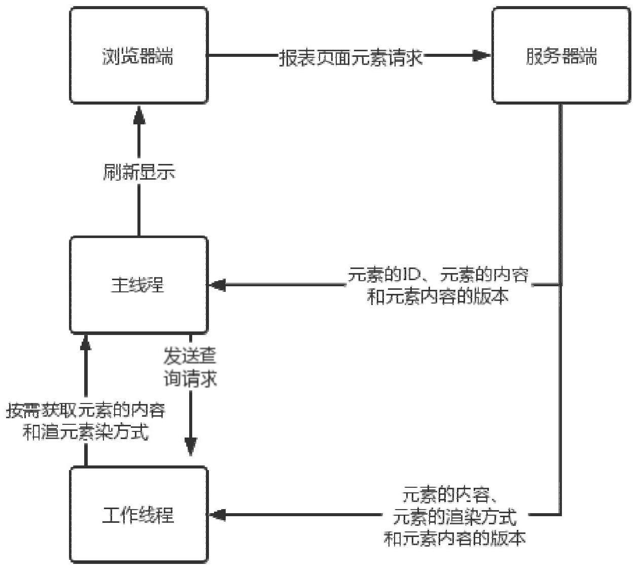 一种报表页面加载方法、存储介质及其电子设备与流程