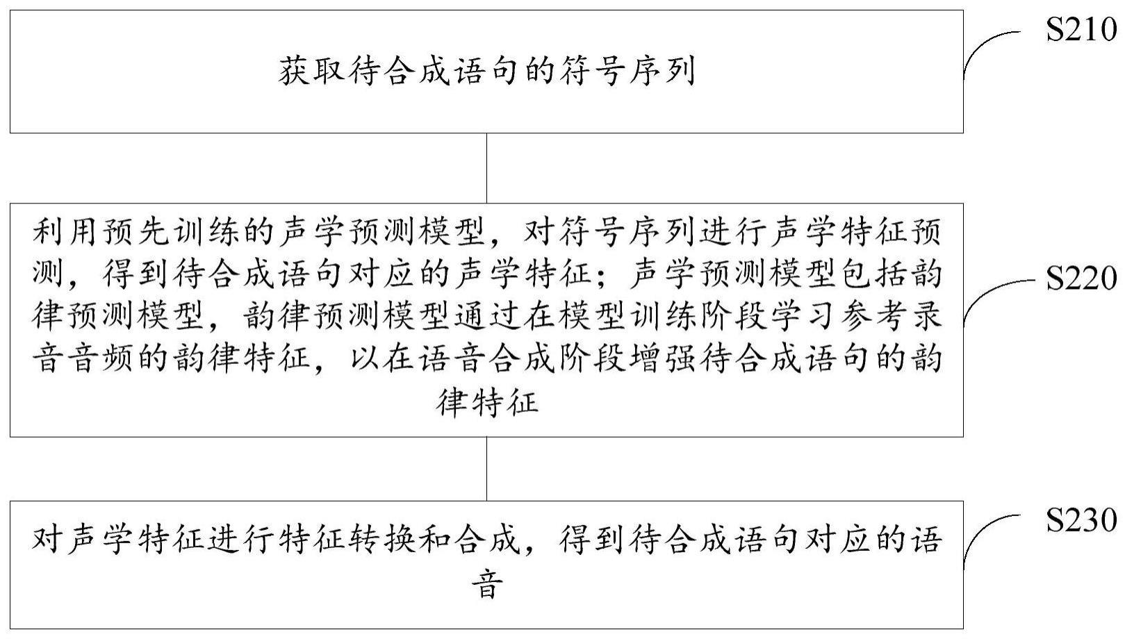 语音合成方法和装置、存储介质、电子设备与流程