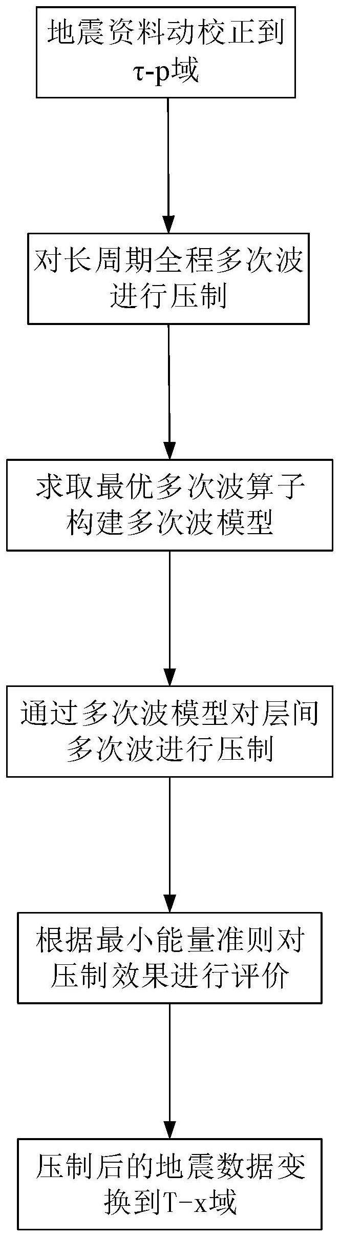 一种压制地震资料深层多次波的方法与流程