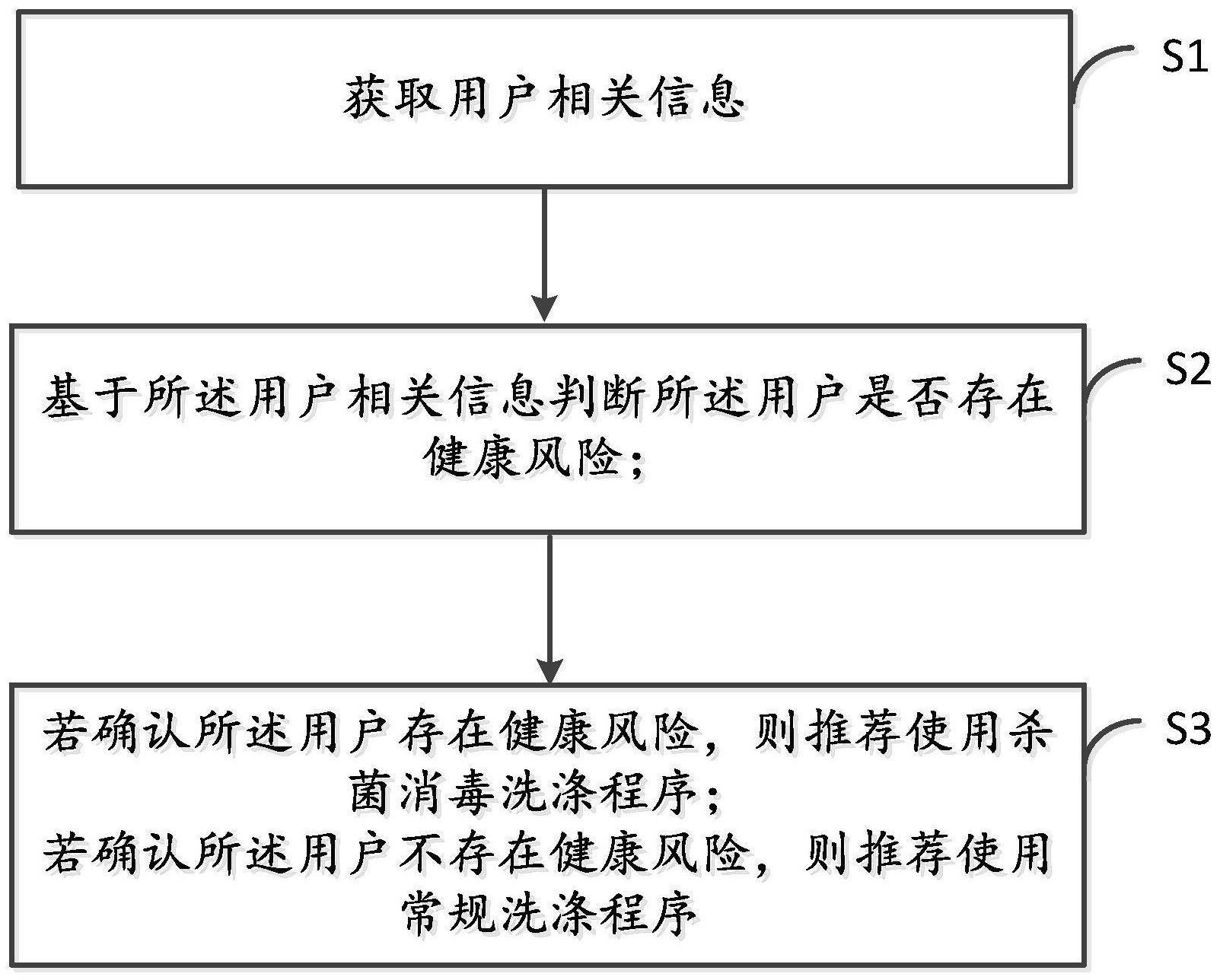 洗涤程序推荐方法、装置、洗衣机和介质与流程