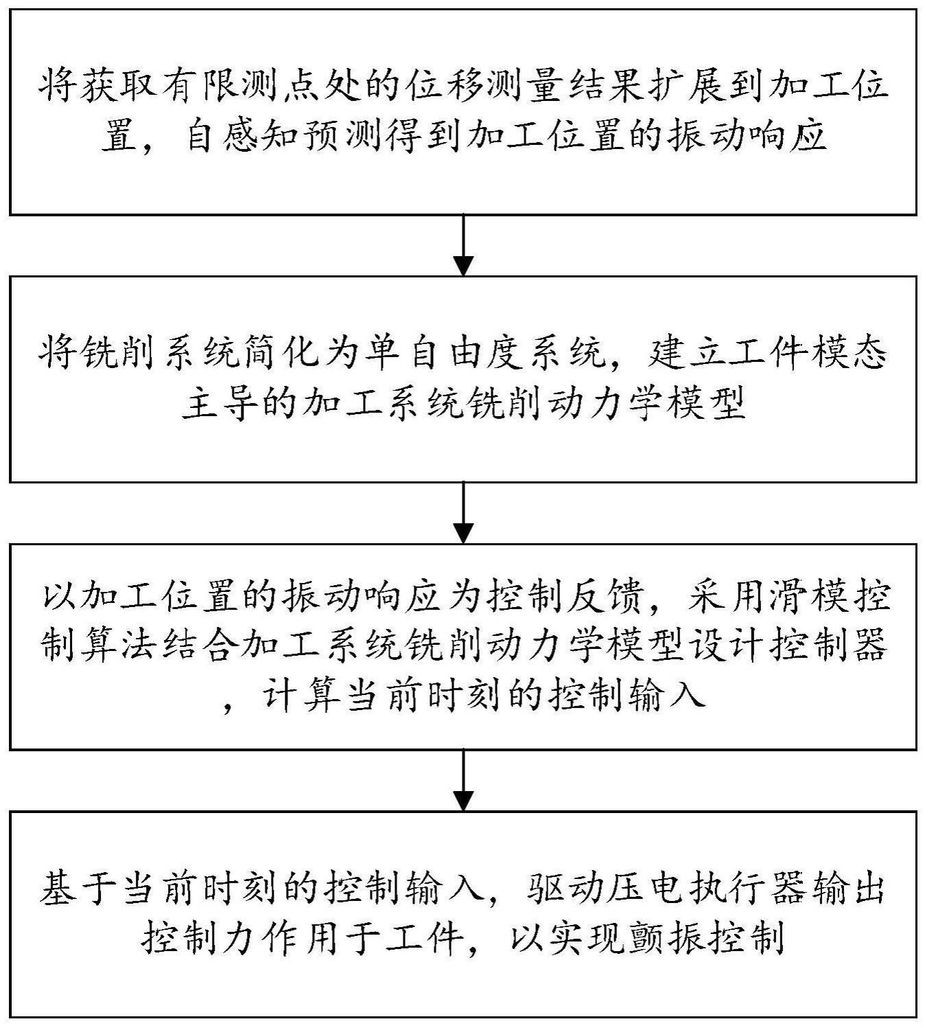 针对悬臂类工件的铣削颤振自感知滑模控制方法及系统