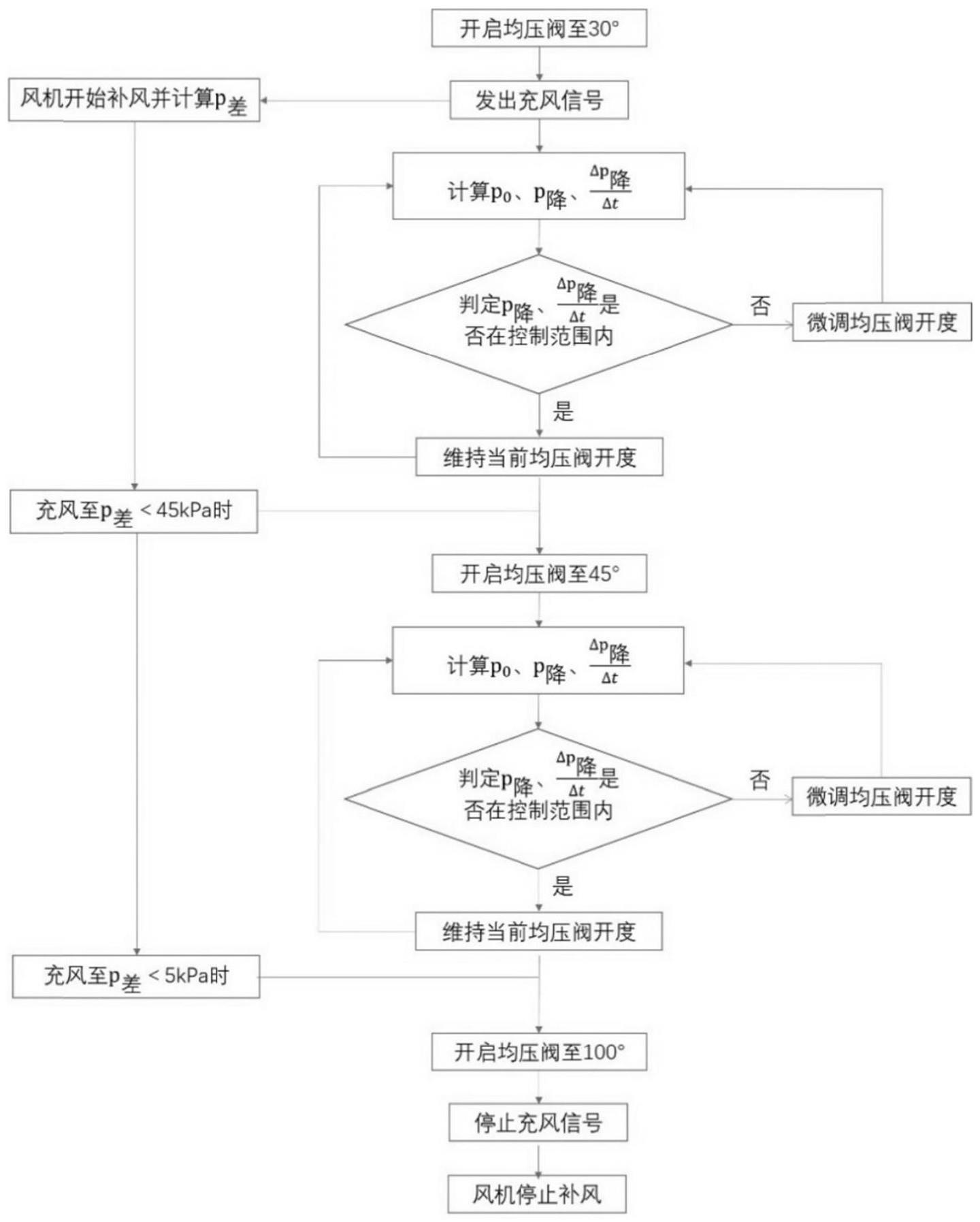 一种热风炉液动均压阀连续控制方法与流程