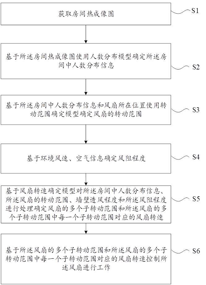 基于人工智能的电器设备控制方法、系统、设备和介质与流程