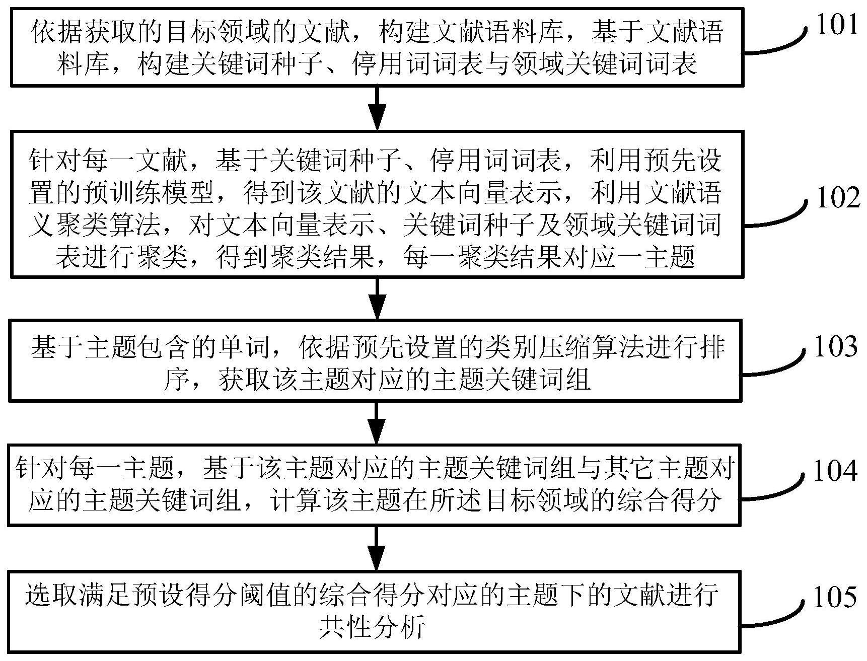 一种文献的共性分析方法及装置与流程