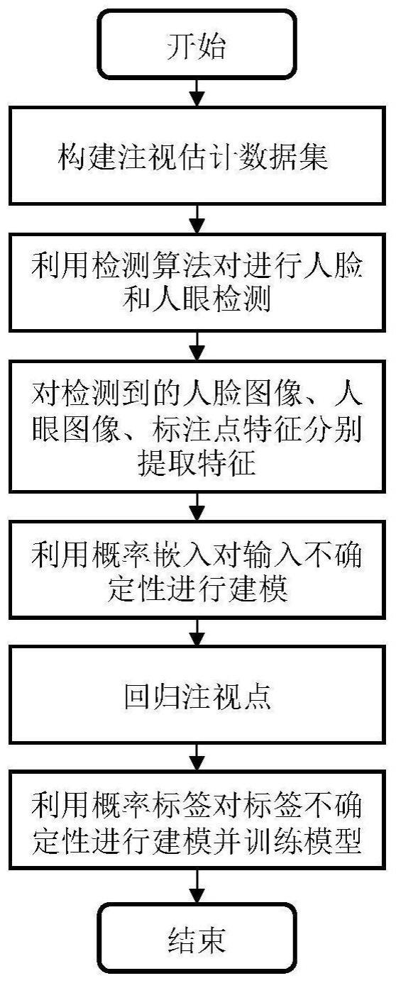 一种基于不确定性建模的注视估计方法