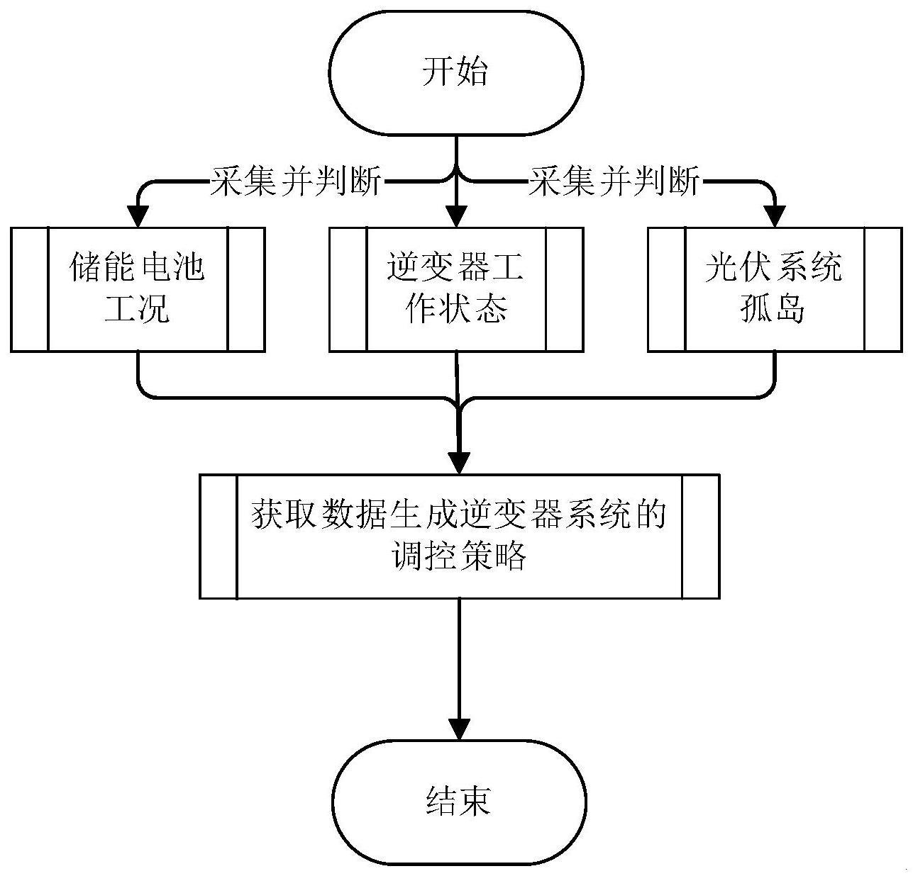 一种分布式储能逆变器协调控制方法与流程