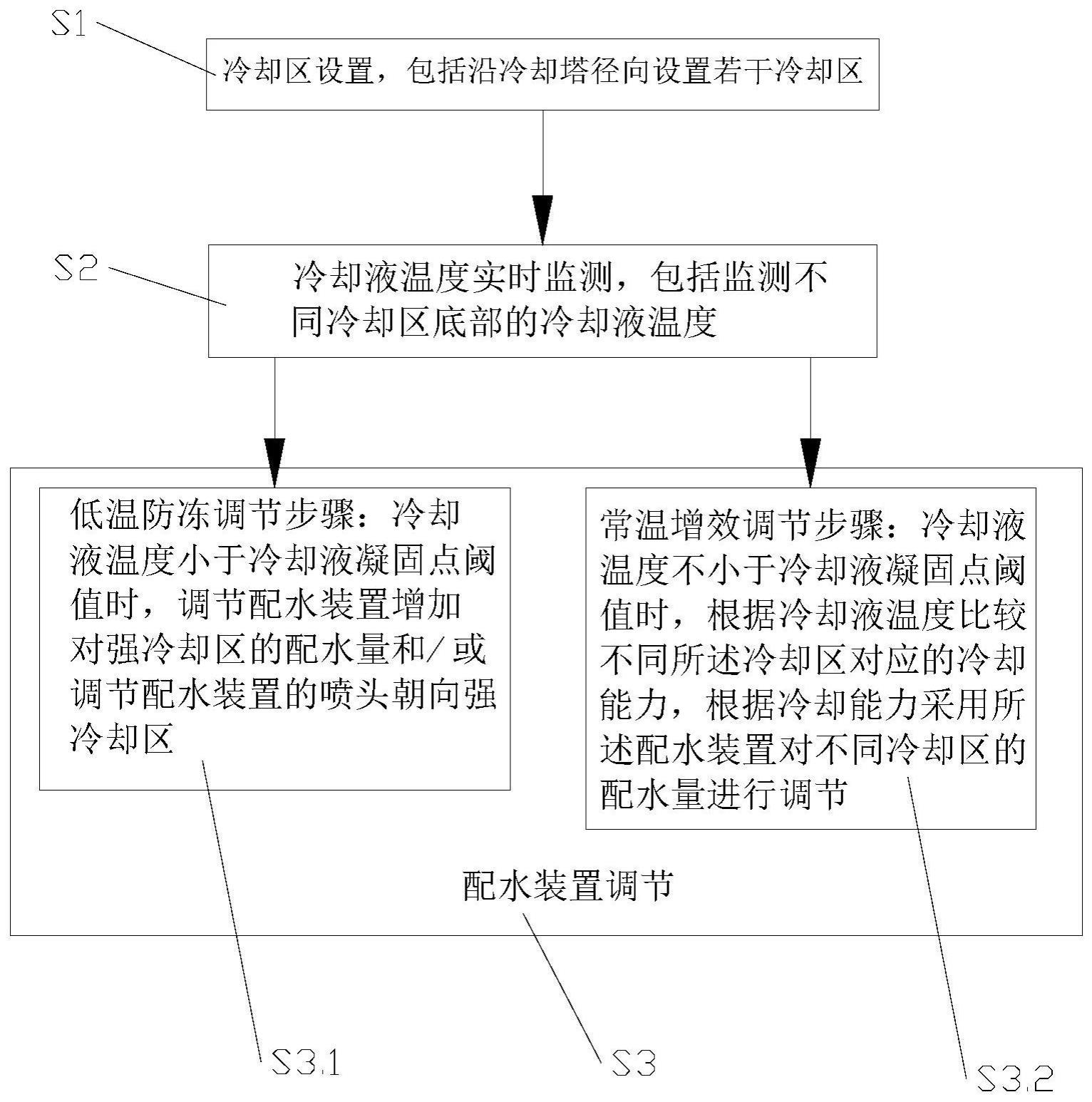 一种冷却塔配水方法及系统