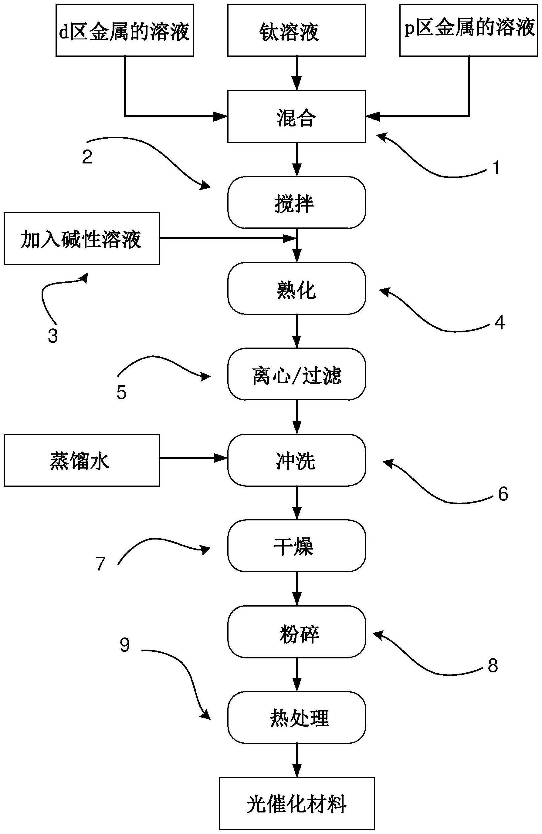 具有多元素杂质的光催化二氧化钛及生产方法与流程