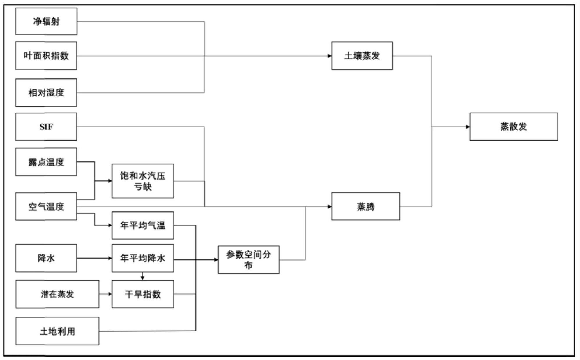 一种基于水碳耦合方法的全球地表蒸散发估算方法