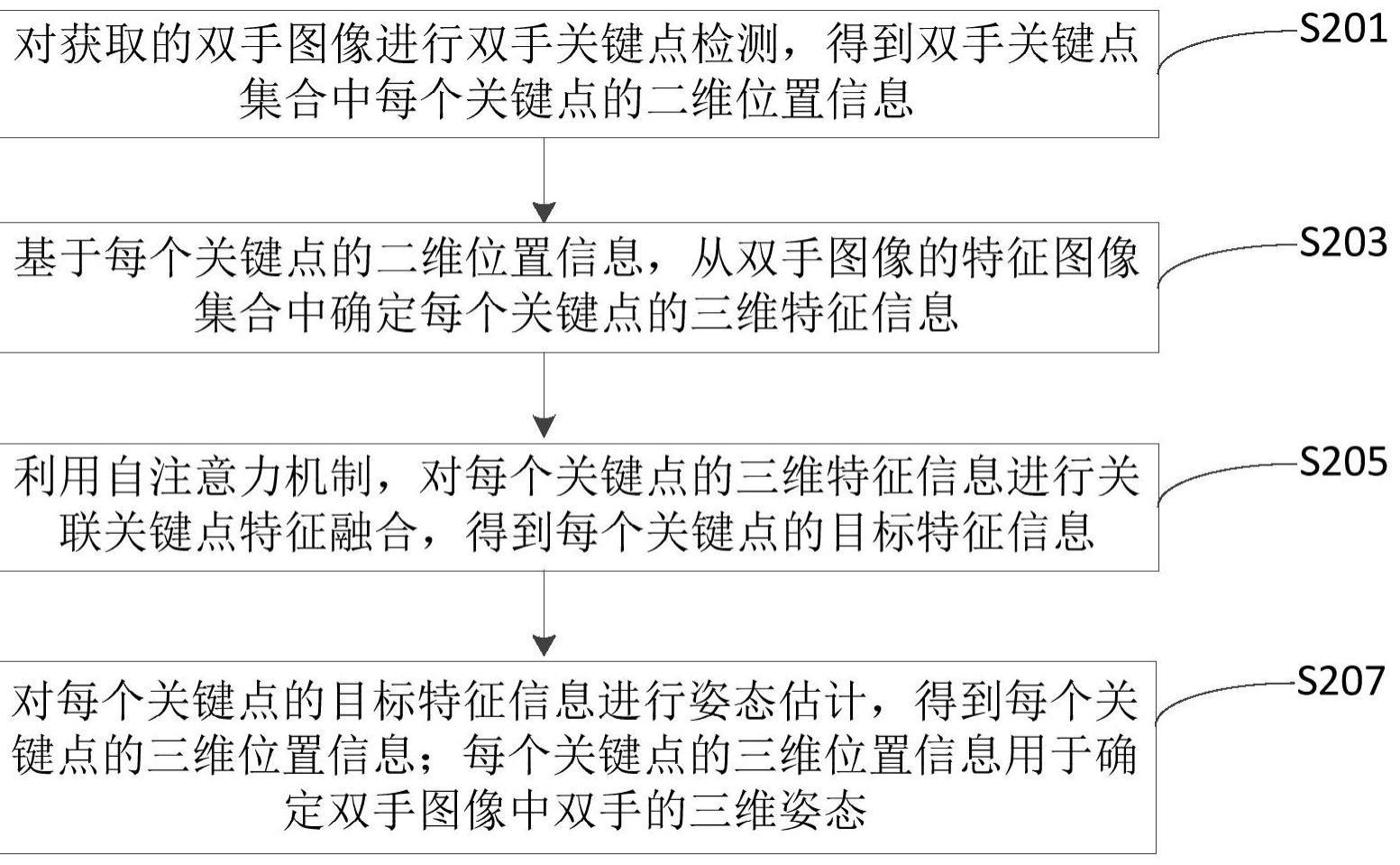 一种双手三维姿态估计方法、装置、电子设备及存储介质与流程