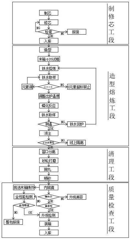 一种蠕墨铸铁生产方法与流程