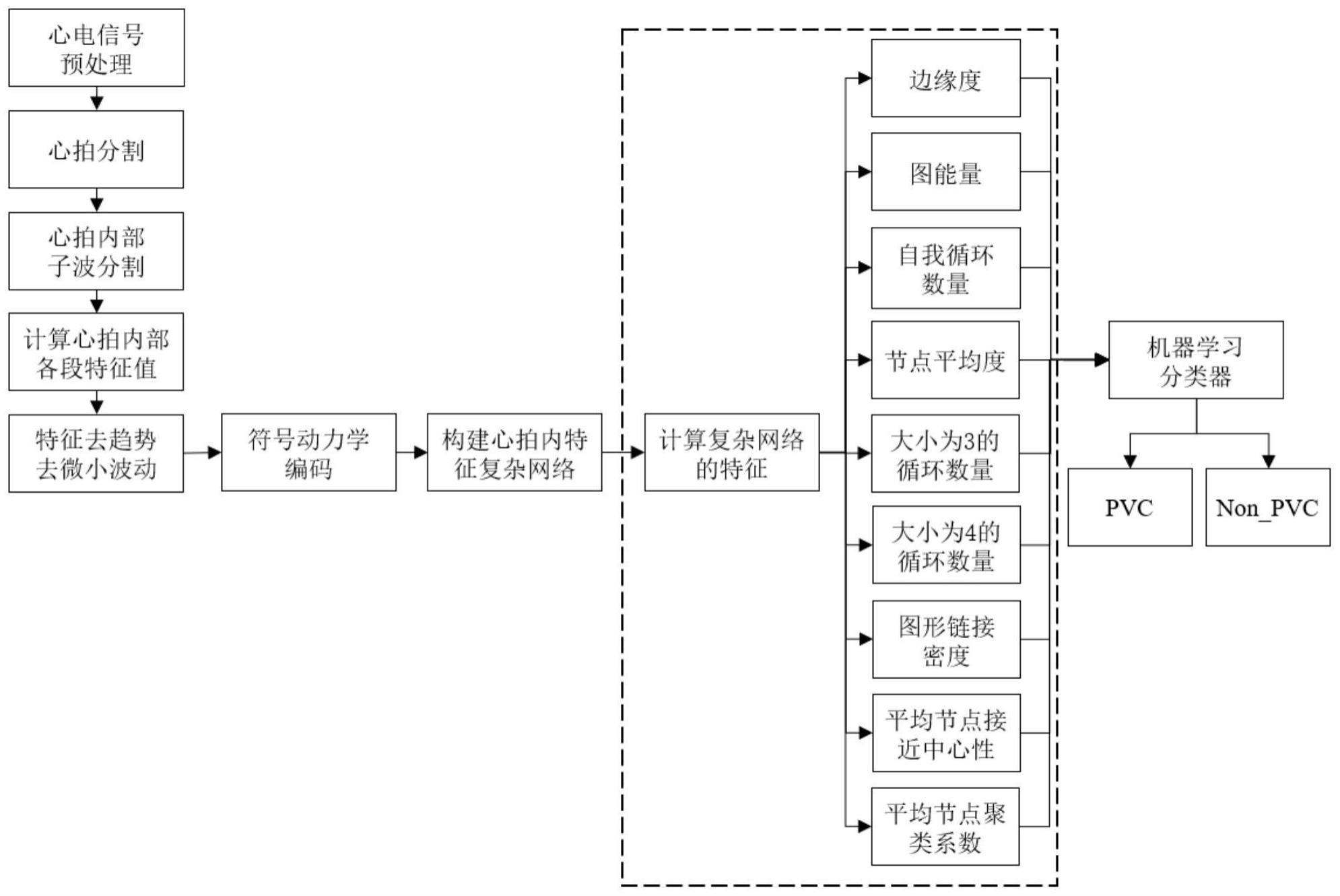 一种基于拍内特征子波复杂网络的室性早搏检测方法