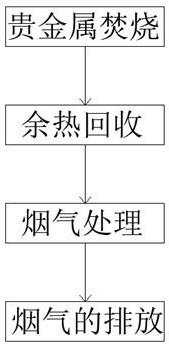 一种贵金属焚烧及尾气净化工艺的制作方法