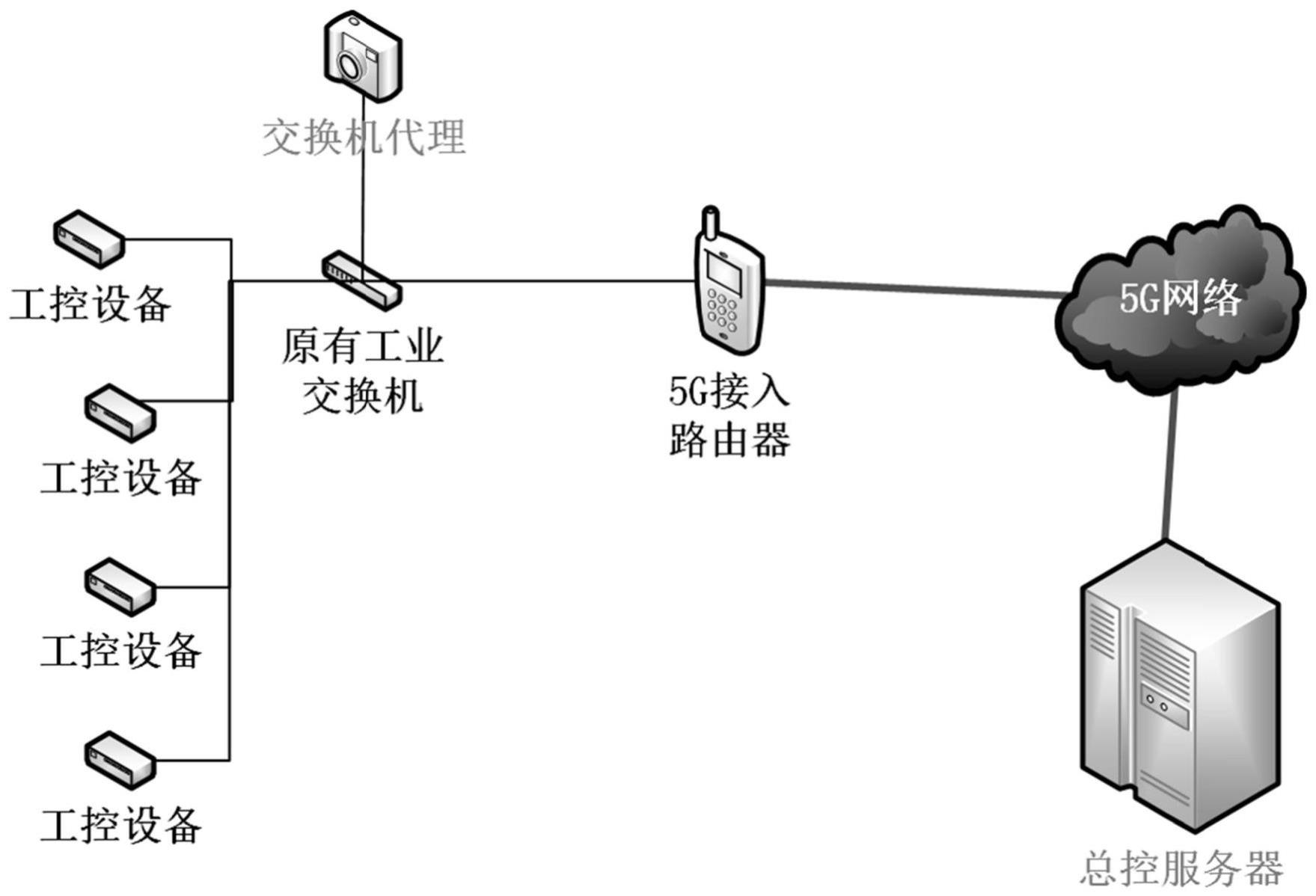 基于5G技术的电力网安全保障的管理方法和系统及设备与流程