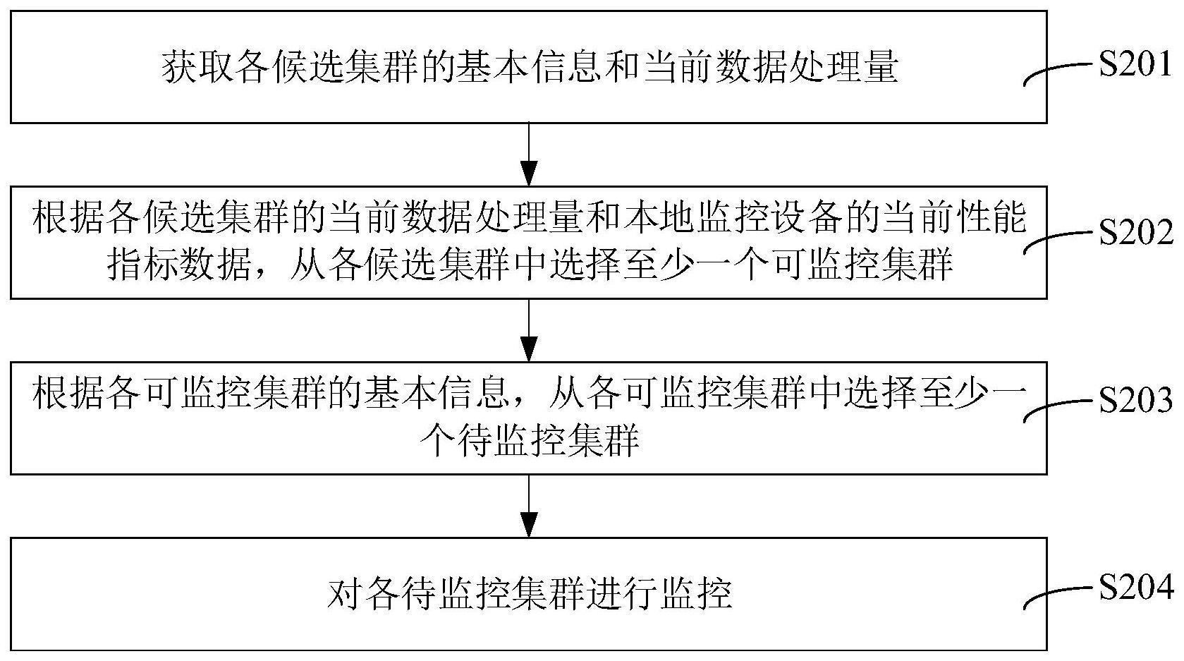 集群监控方法、装置、计算机设备和存储介质与流程