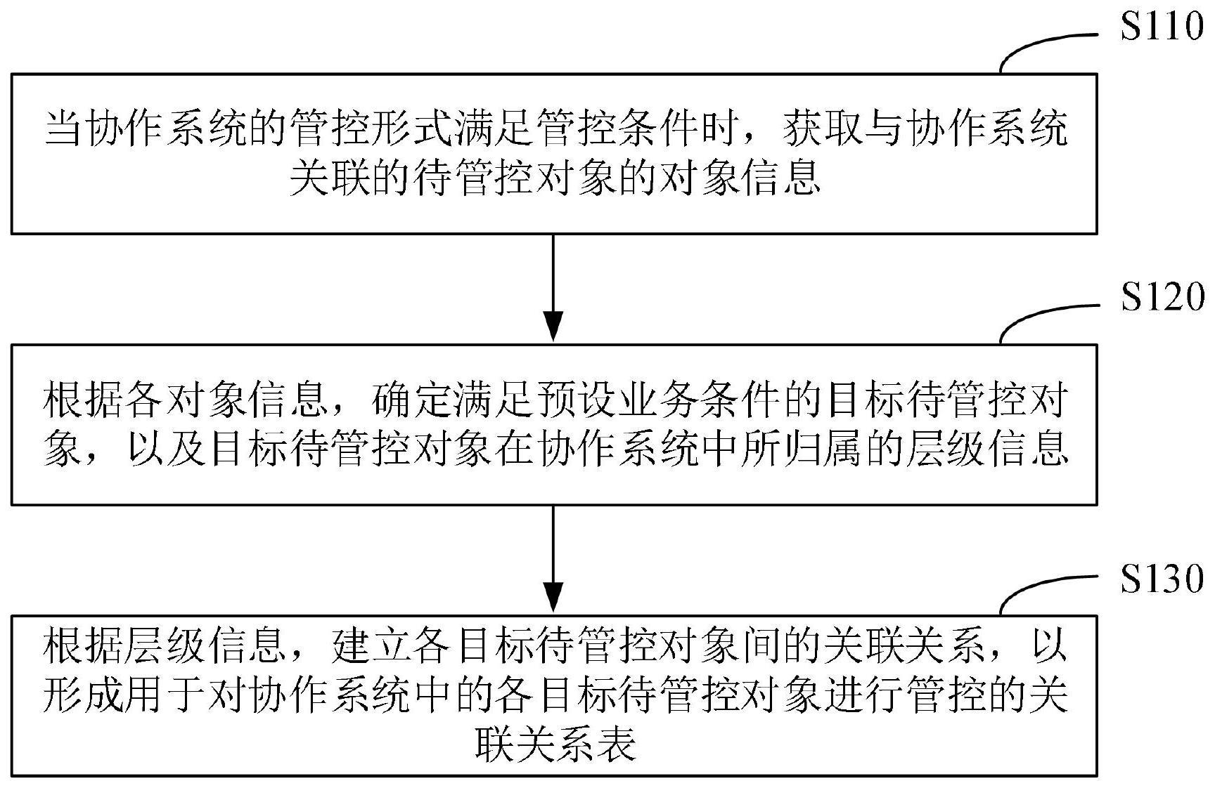 一种协作系统的管控方法、装置、设备及介质与流程