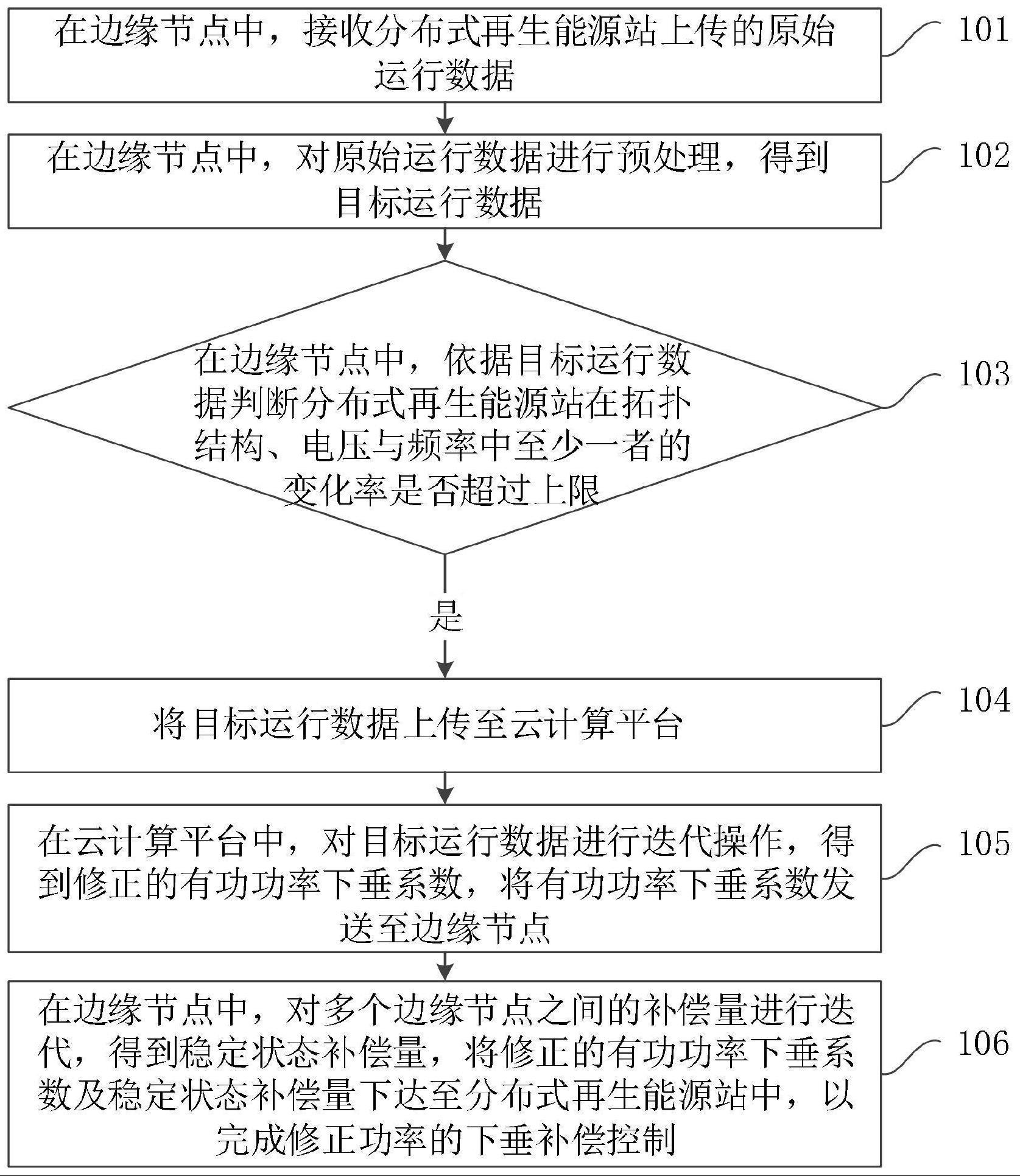 一种能源的边缘协同控制方法、装置、设备及存储介质与流程