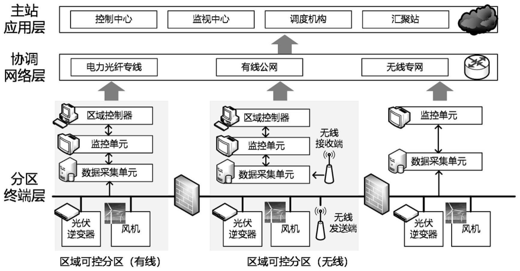 针对分布式电源的多终端协同动态安全分析方法和系统与流程