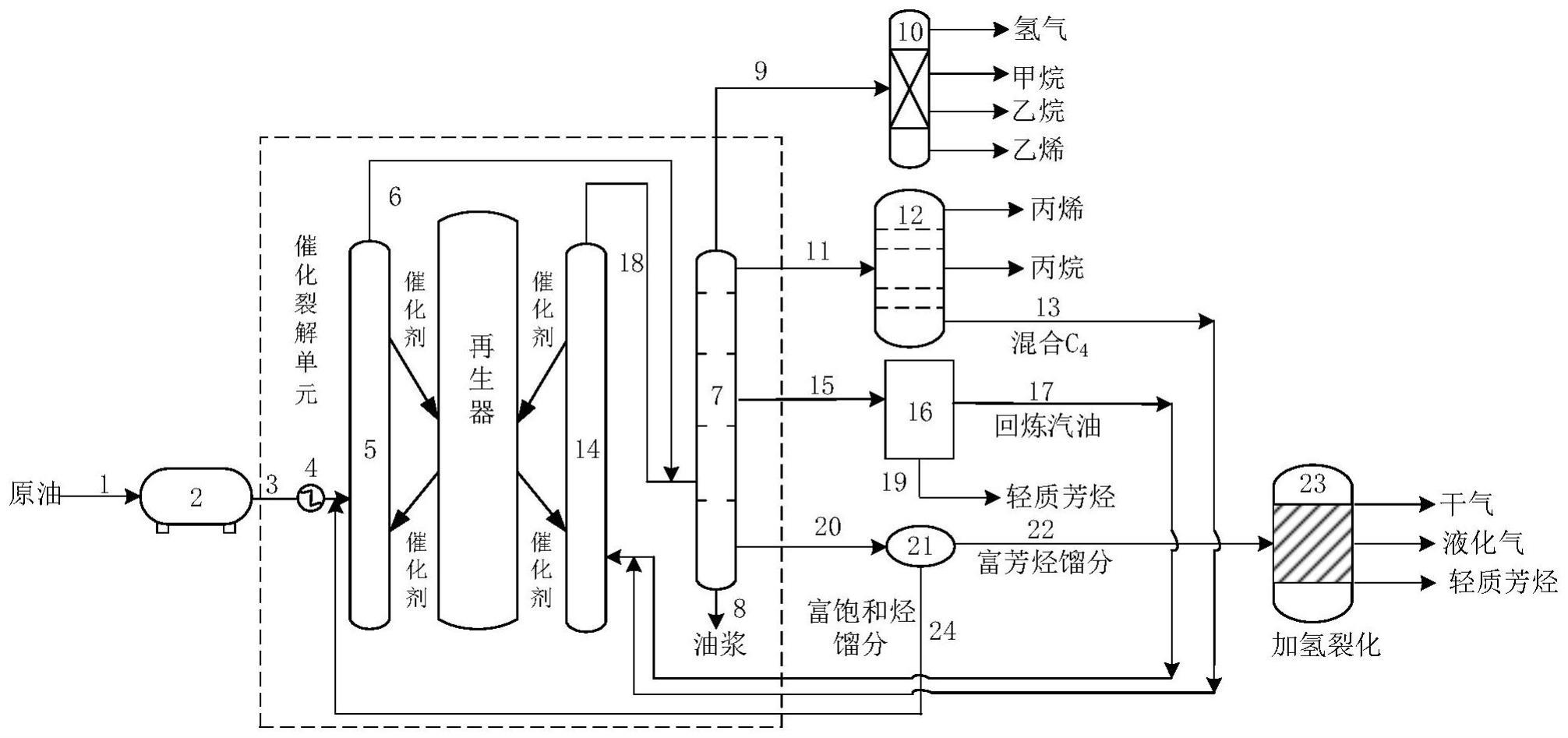 一种从原油直接生产基础化学品的组合加工方法