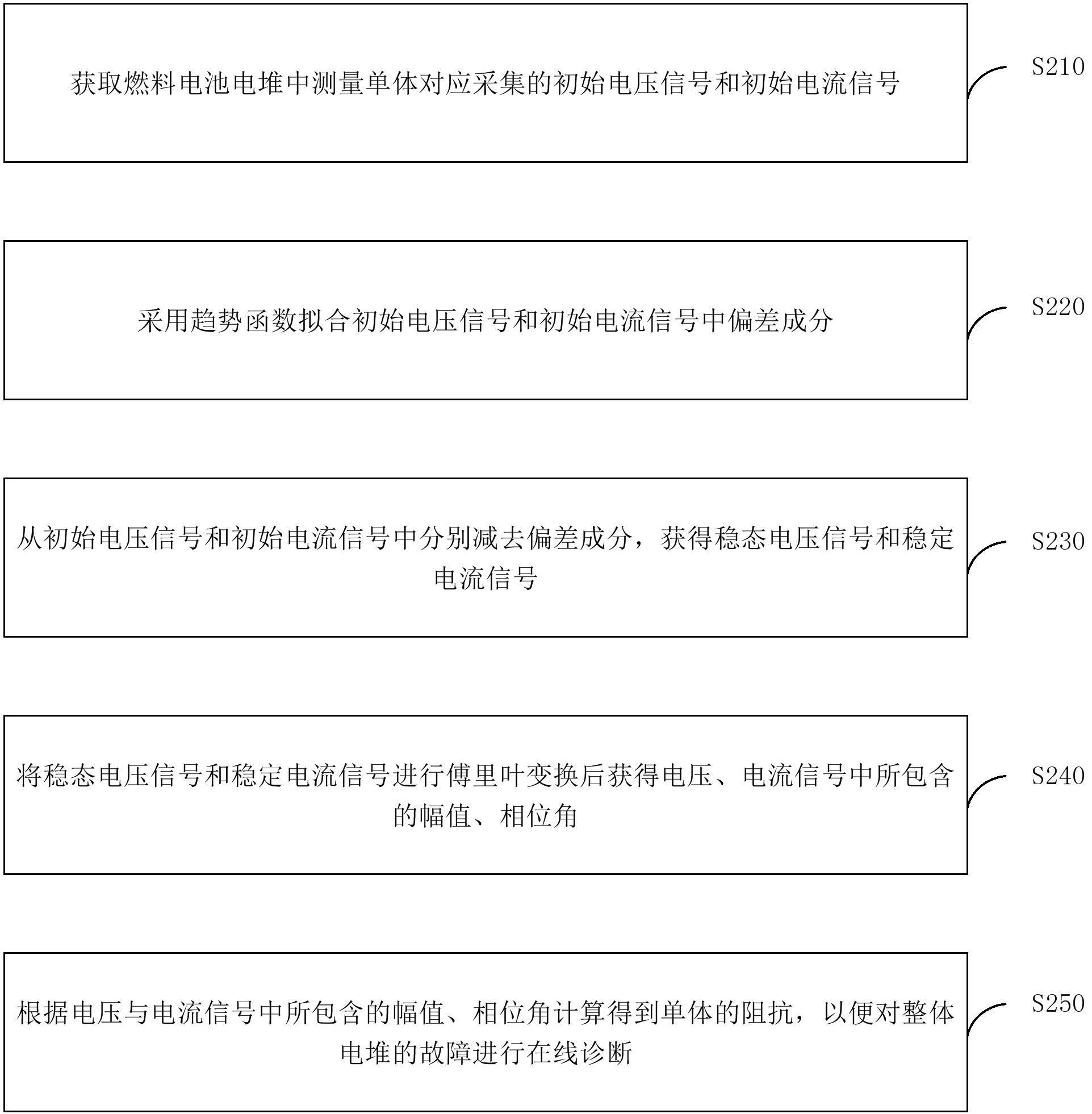 燃料电池电堆单体阻抗在线诊断方法及巡检控制器与流程