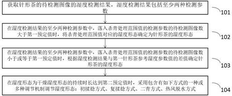 一种基于图像识别的针形茶湿度检测方法和系统