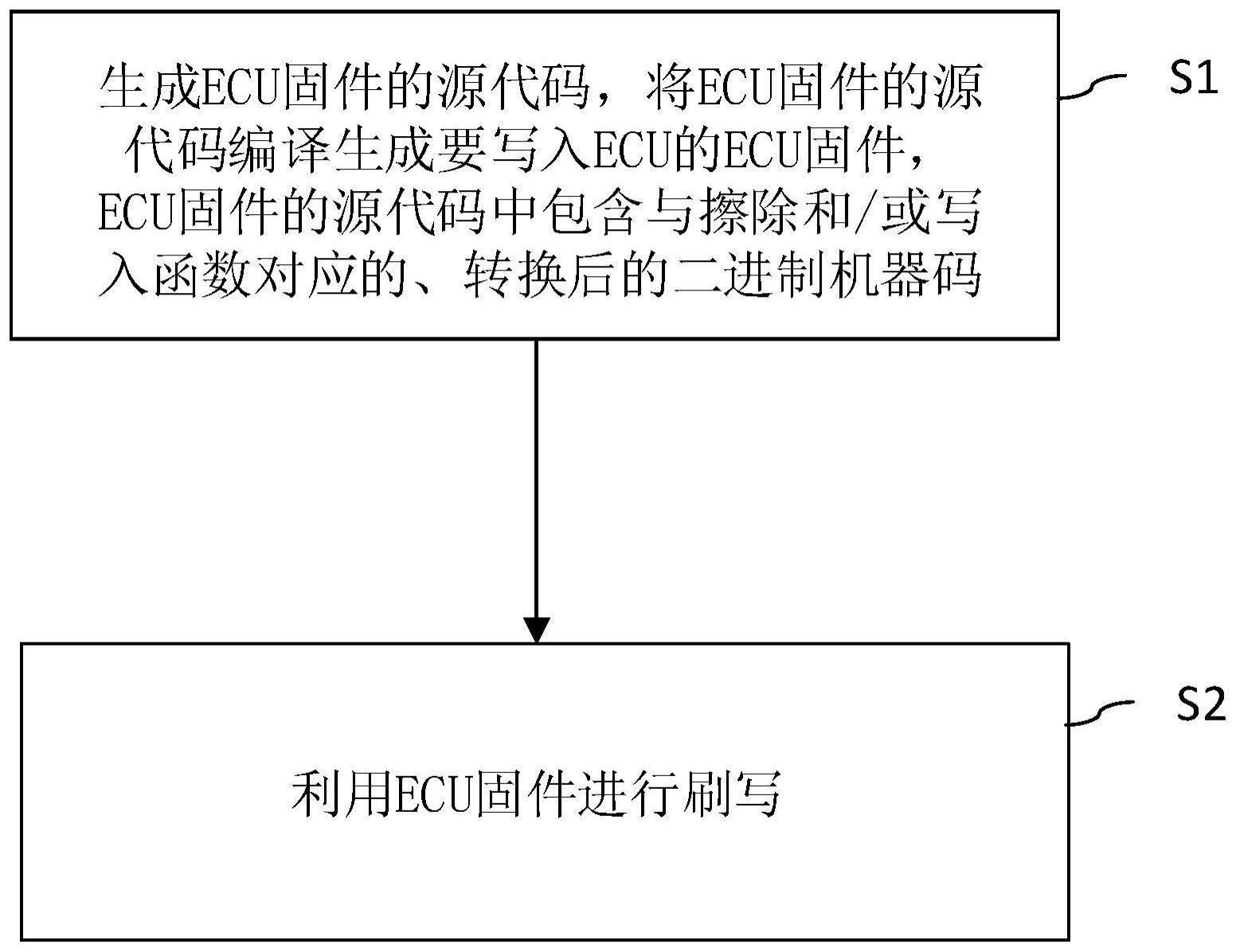 车辆ECU的刷写方法、装置、ECU及存储介质与流程