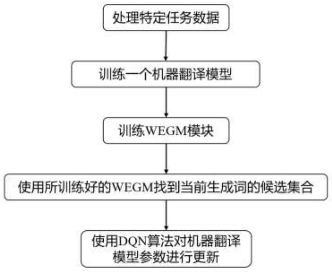 一种应用于机器翻译的强化学习训练方法与流程