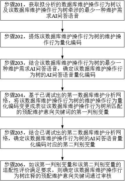 基于大数据的数据库维护分析方法、服务器及介质与流程