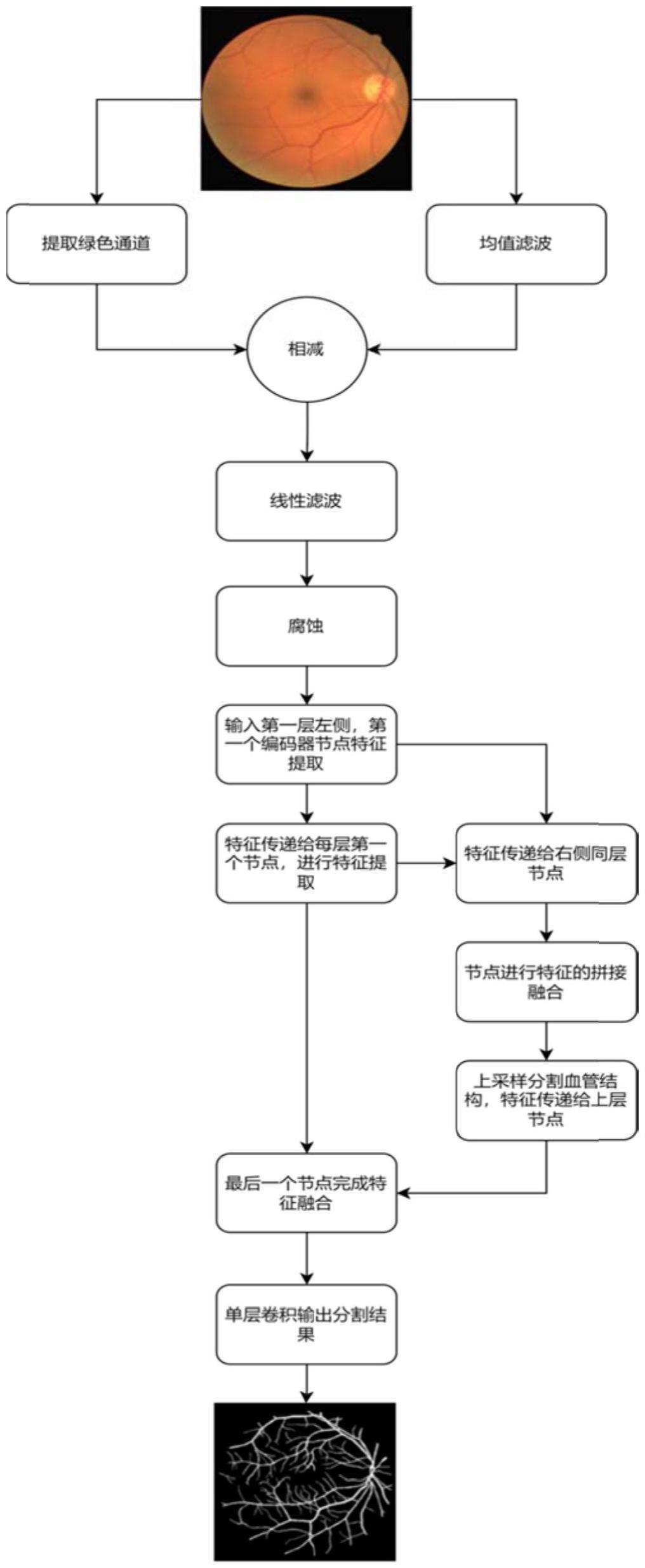 基于深度学习的糖网病眼底图像自动分割方法