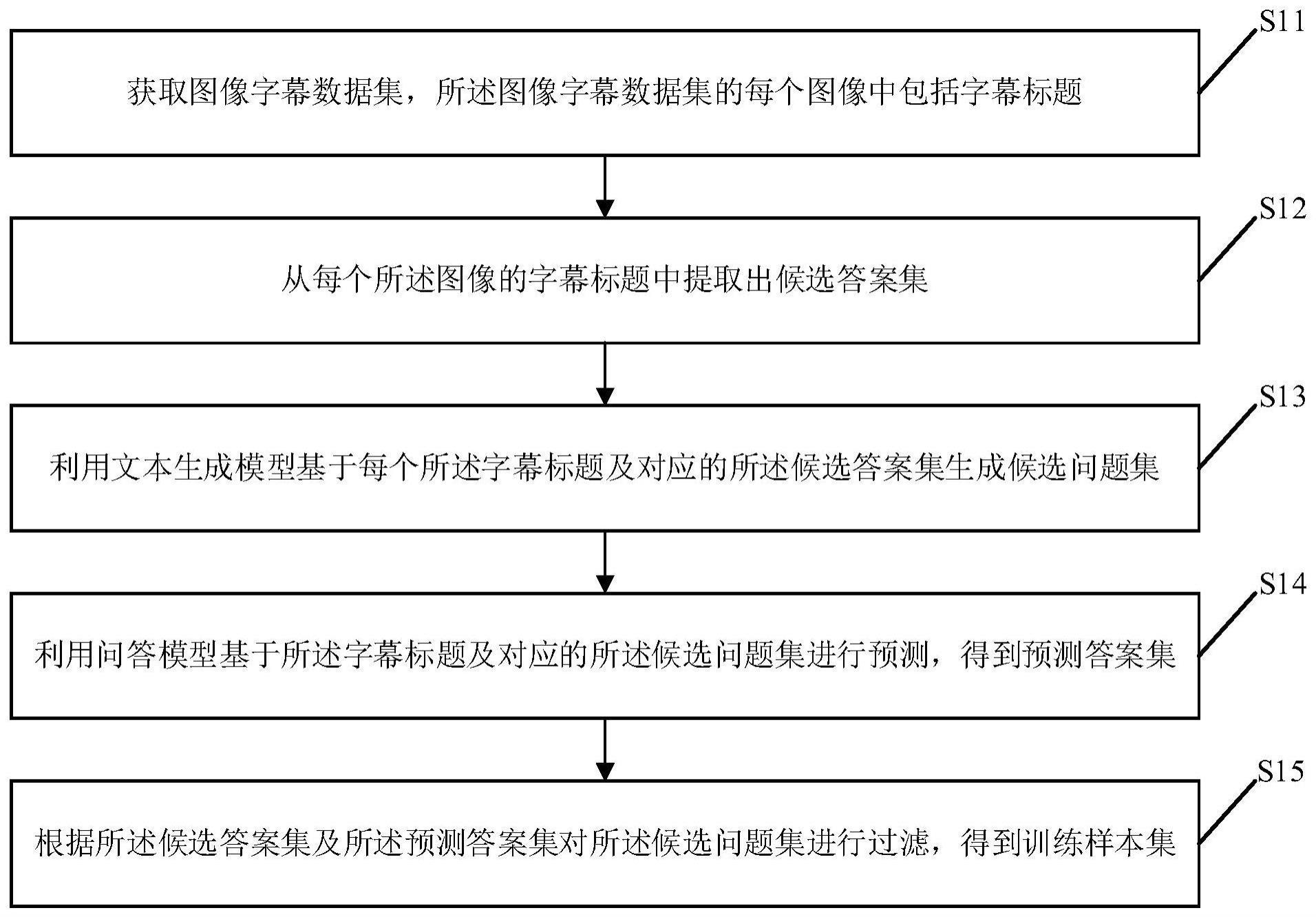 视觉问答模型的样本生成方法及相关设备与流程