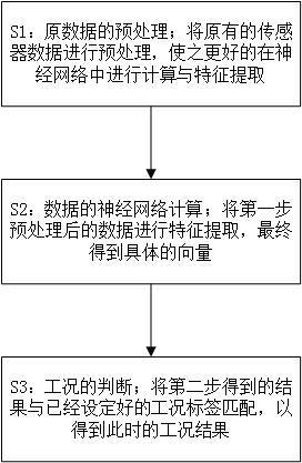 一种基于LeNet-5算法的核反应堆运行工况判断方法