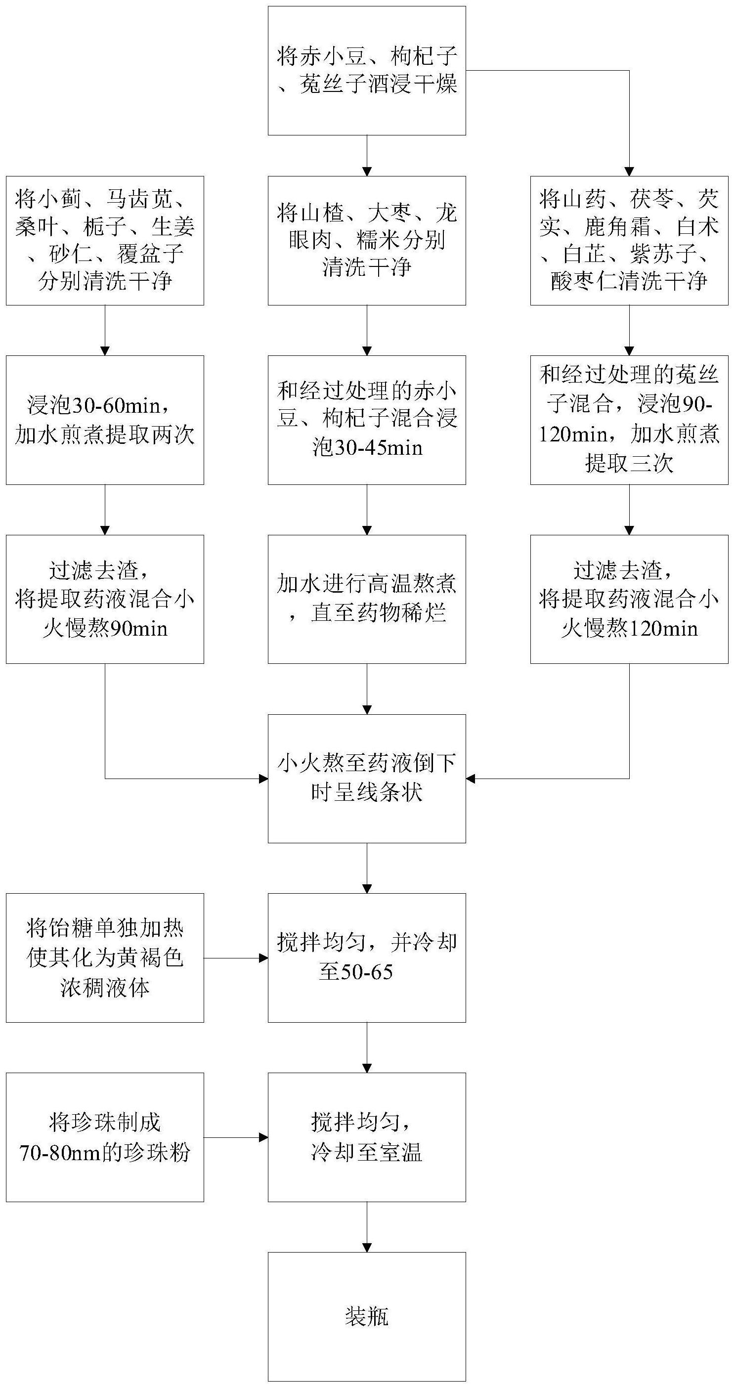 一种用于补血养脾抗衰的中药膏及其制备方法与流程