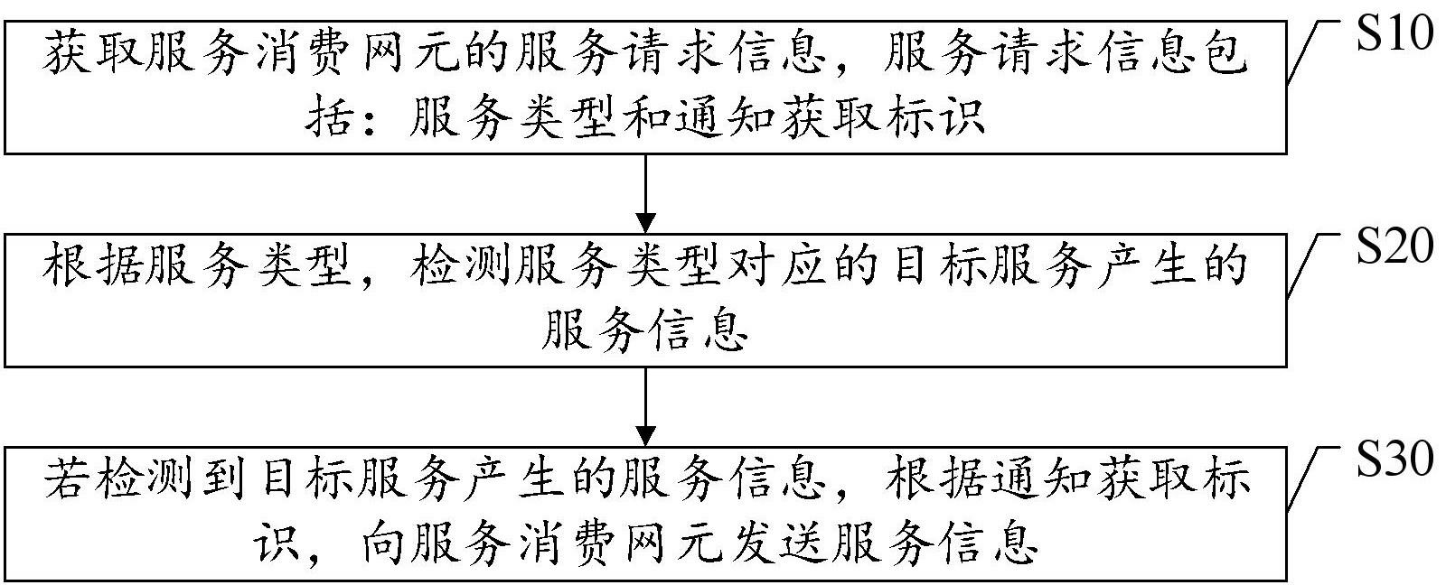 服务订阅方法、装置、服务提供网元及存储介质与流程