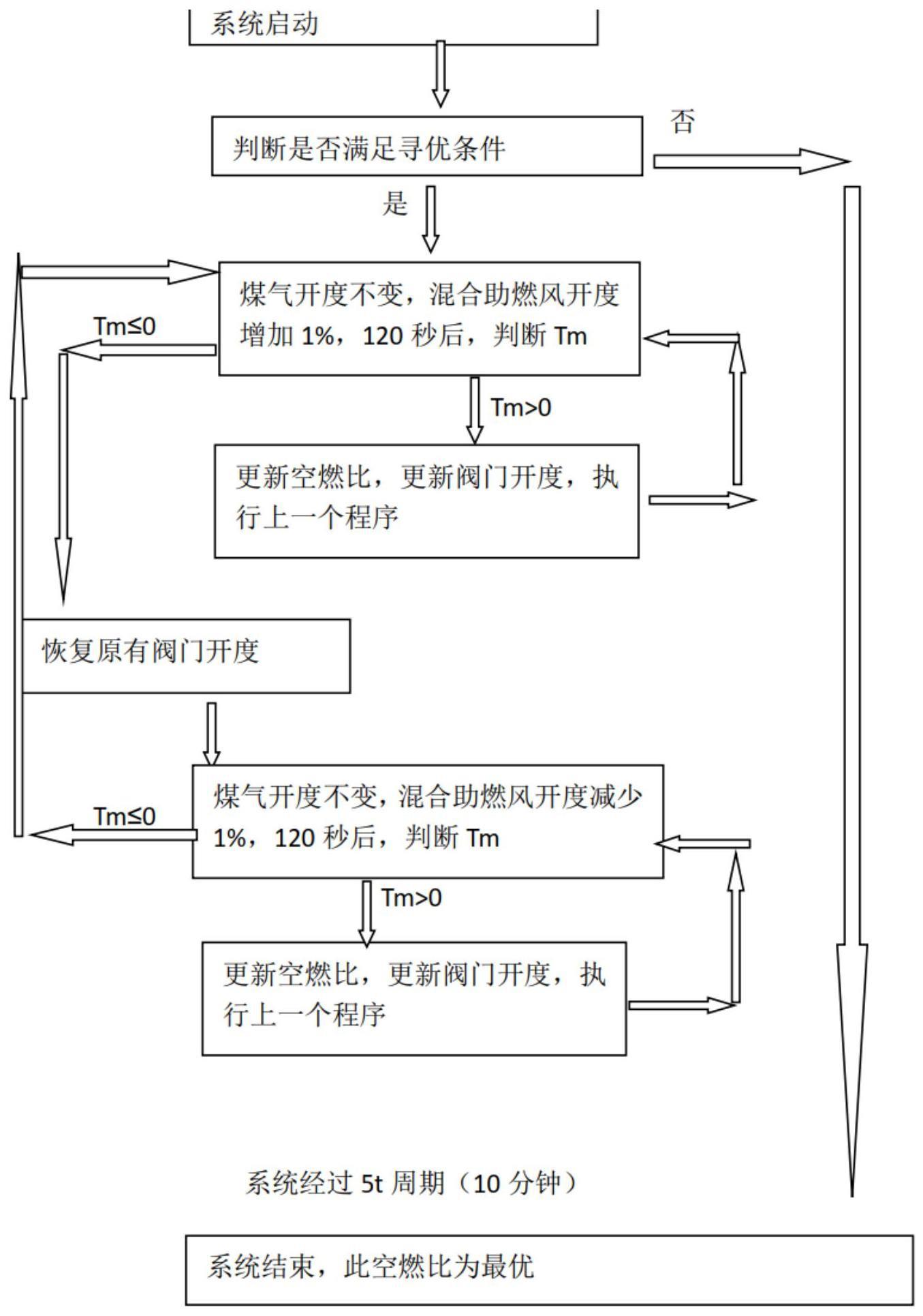 一种烧结工艺富氧燃烧空燃比寻优方法与流程