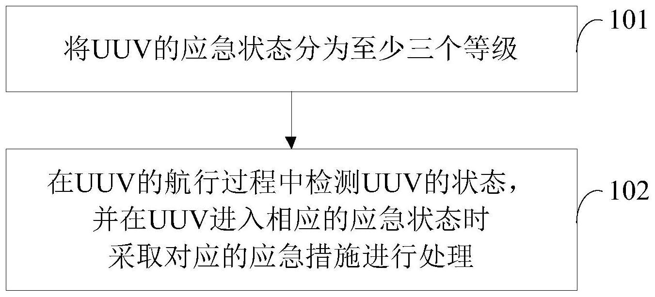 一种水下无人航行器应急自救方法及系统与流程