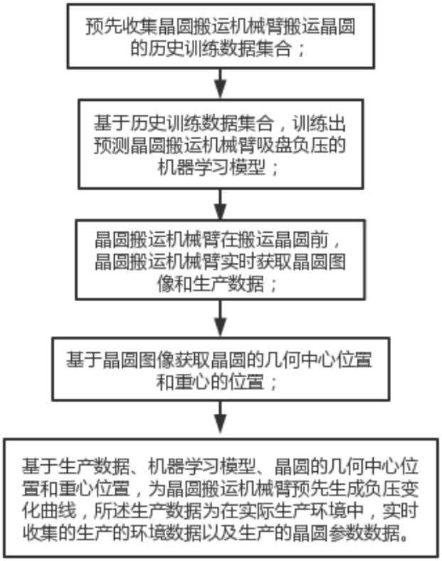 一种晶圆搬运机械臂控制系统及方法与流程