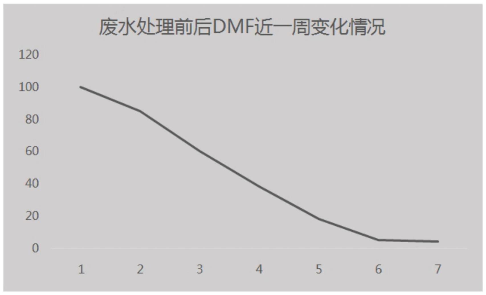 一种高浓度DMF废水的生物处理方法与流程